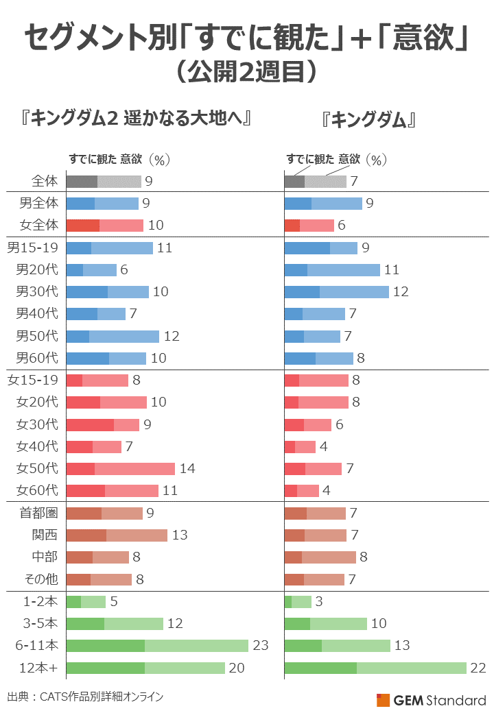 セグメント別「すでに観た」＋「意欲」（公開2週目）